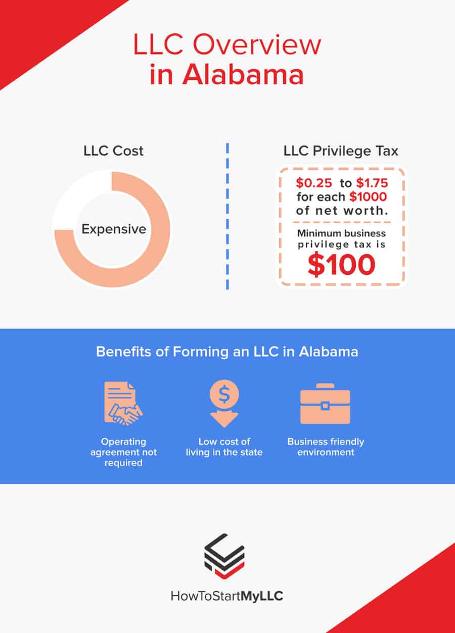 LLC Overview in Alabama