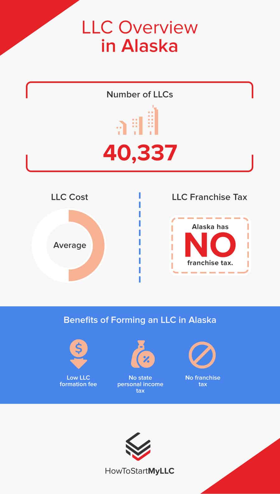 LLC Overview in Alaska