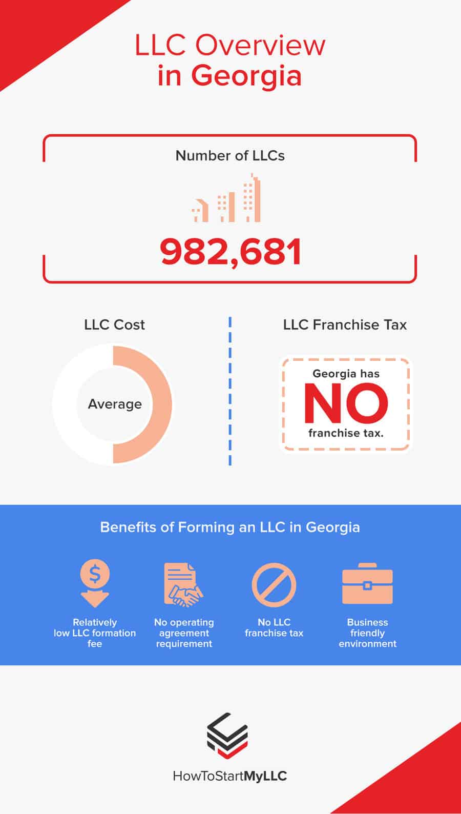 LLC Overview in Georgia