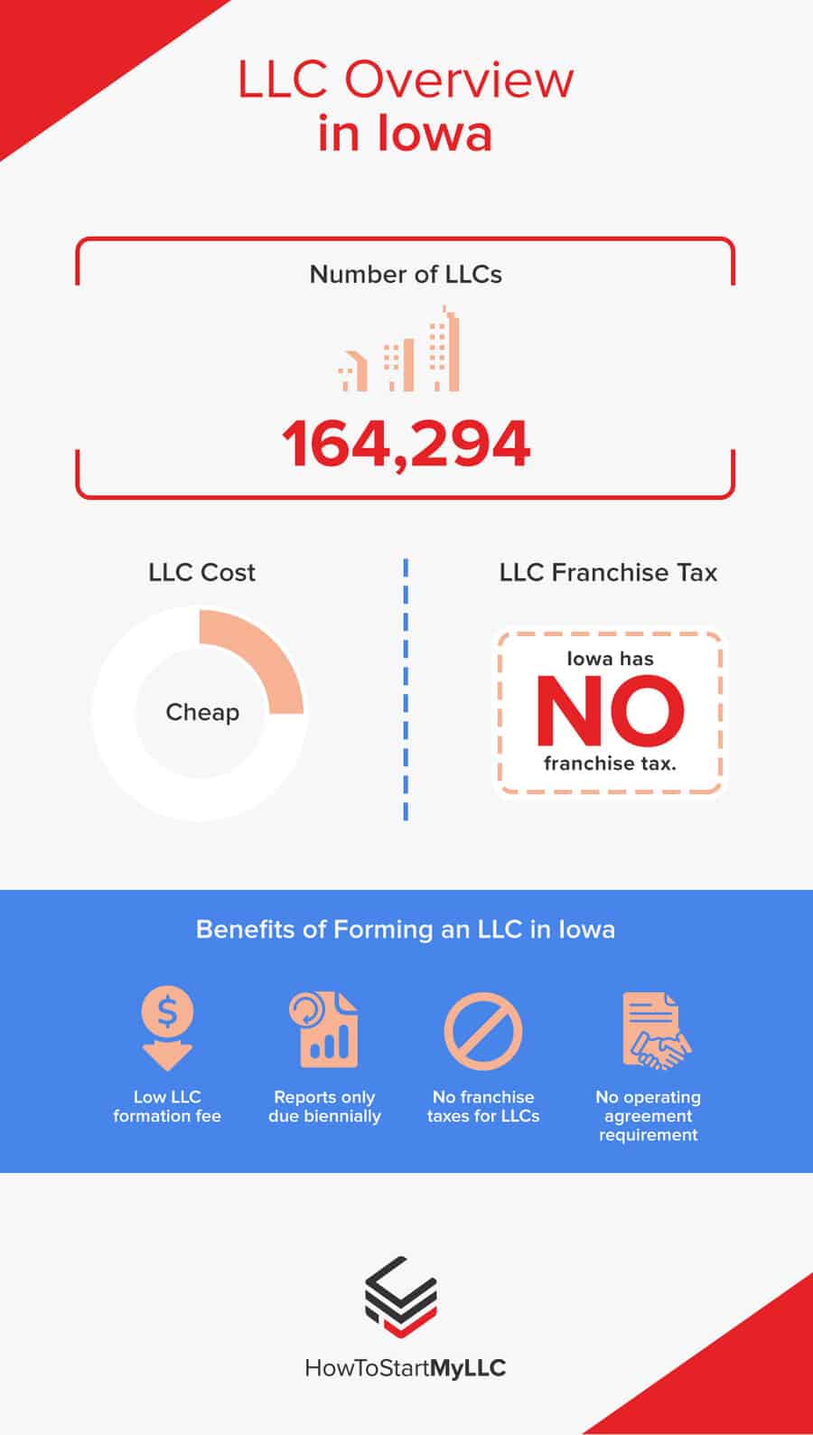 LLC Overview in Iowa