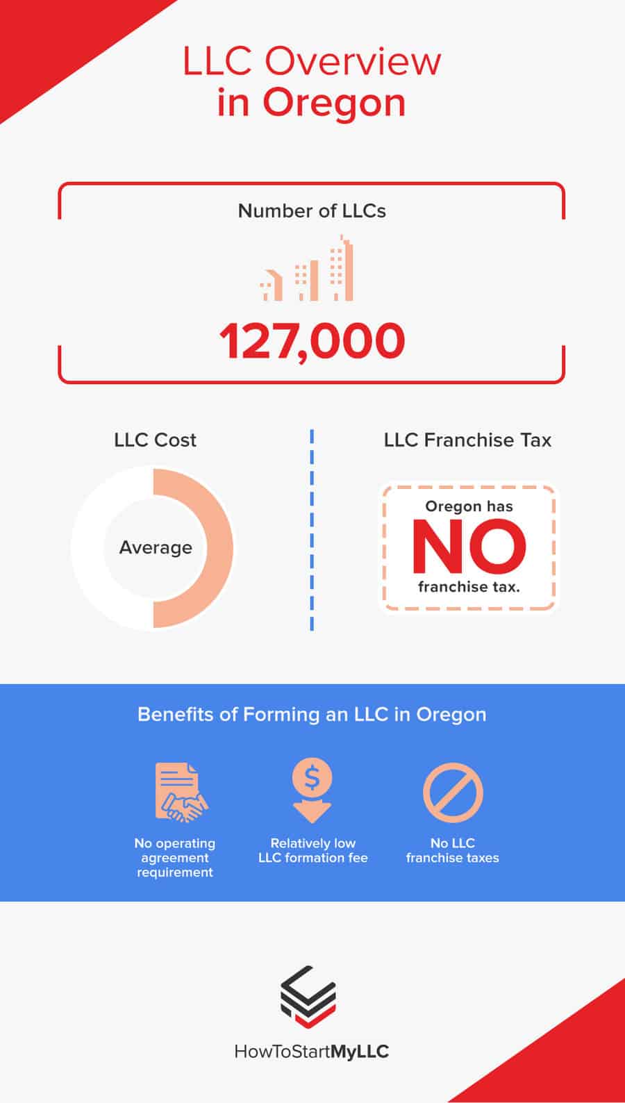 LLC Overview in Oregon