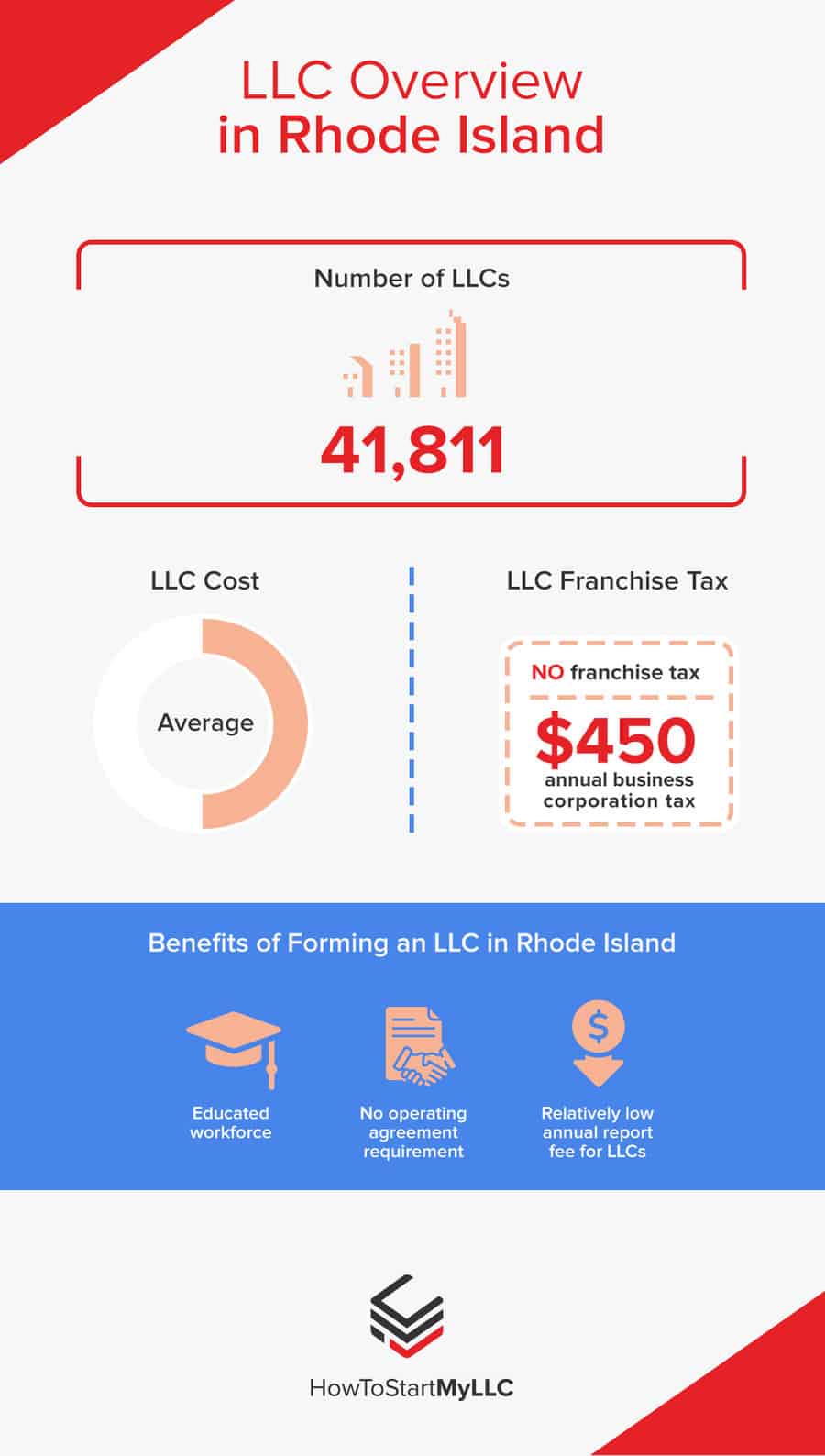 LLC Overview in Rhode Island
