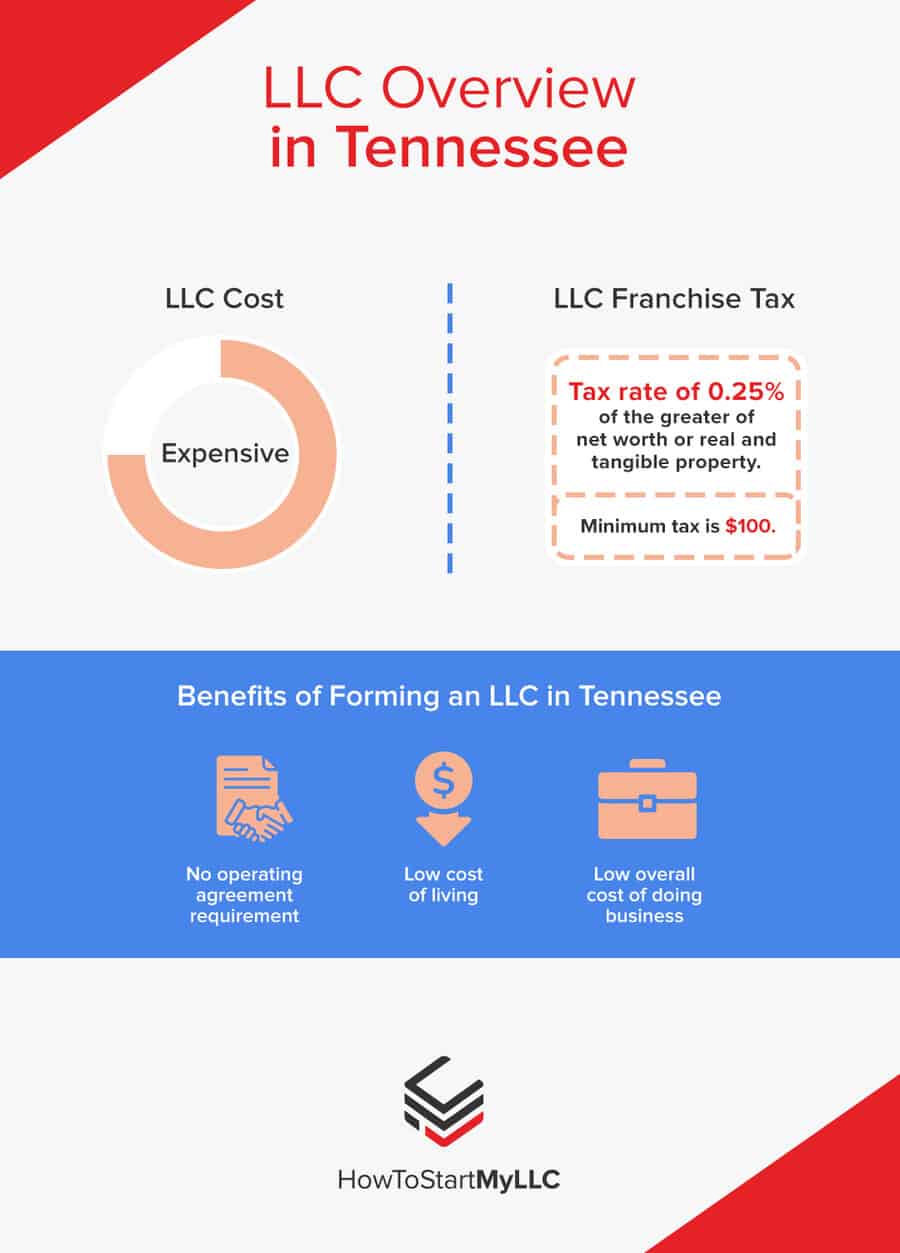 LLC Overview in Tennessee